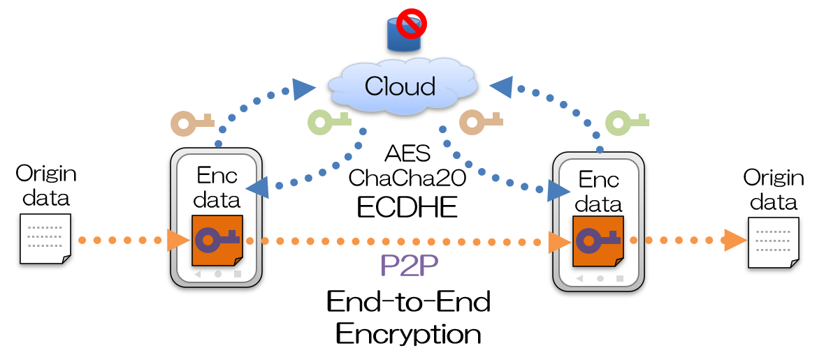 end_to_end_encryptions